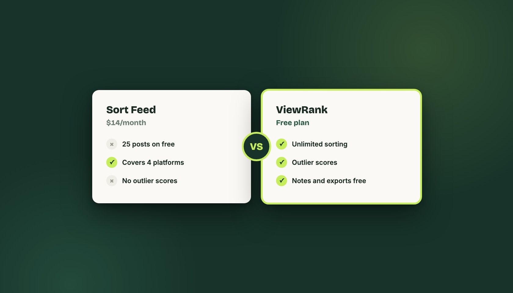 Side-by-side comparison card of Sort Feed at 14 dollars a month versus ViewRank's free plan
