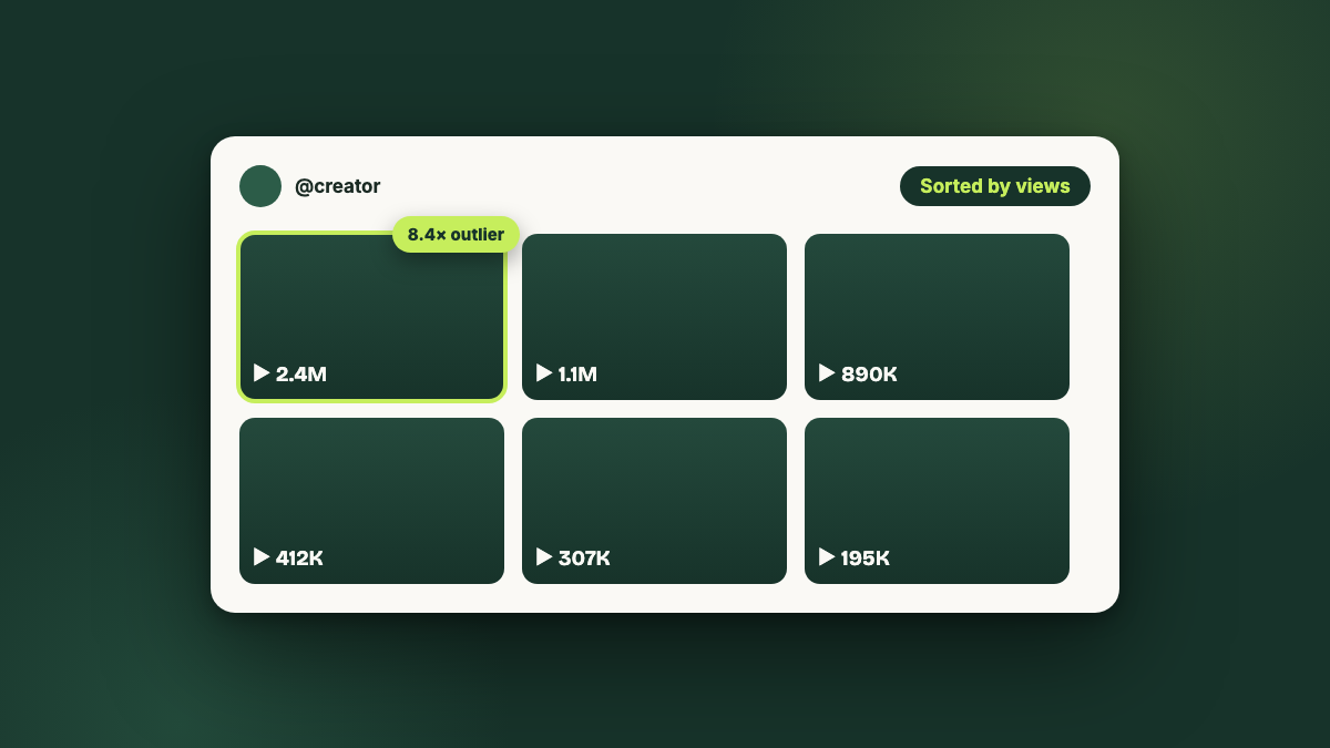 Illustration of a creator profile grid sorted by views, with the top video flagged as an 8.4x outlier